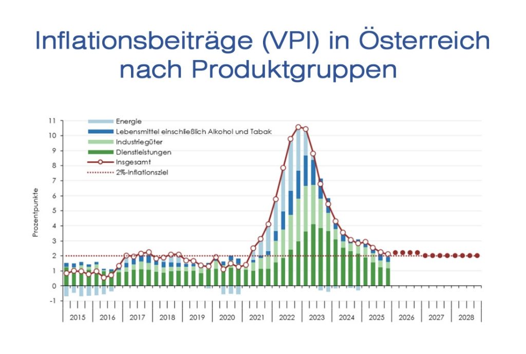 Inflation in Österreich - Was hat es mit dem Österreich-Aufschlag auf sich?