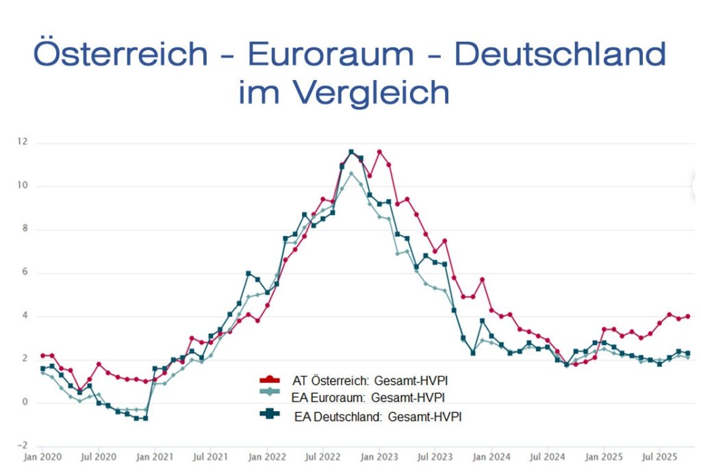 Inflation in Österreich - Was hat es mit dem Österreich-Aufschlag auf sich?